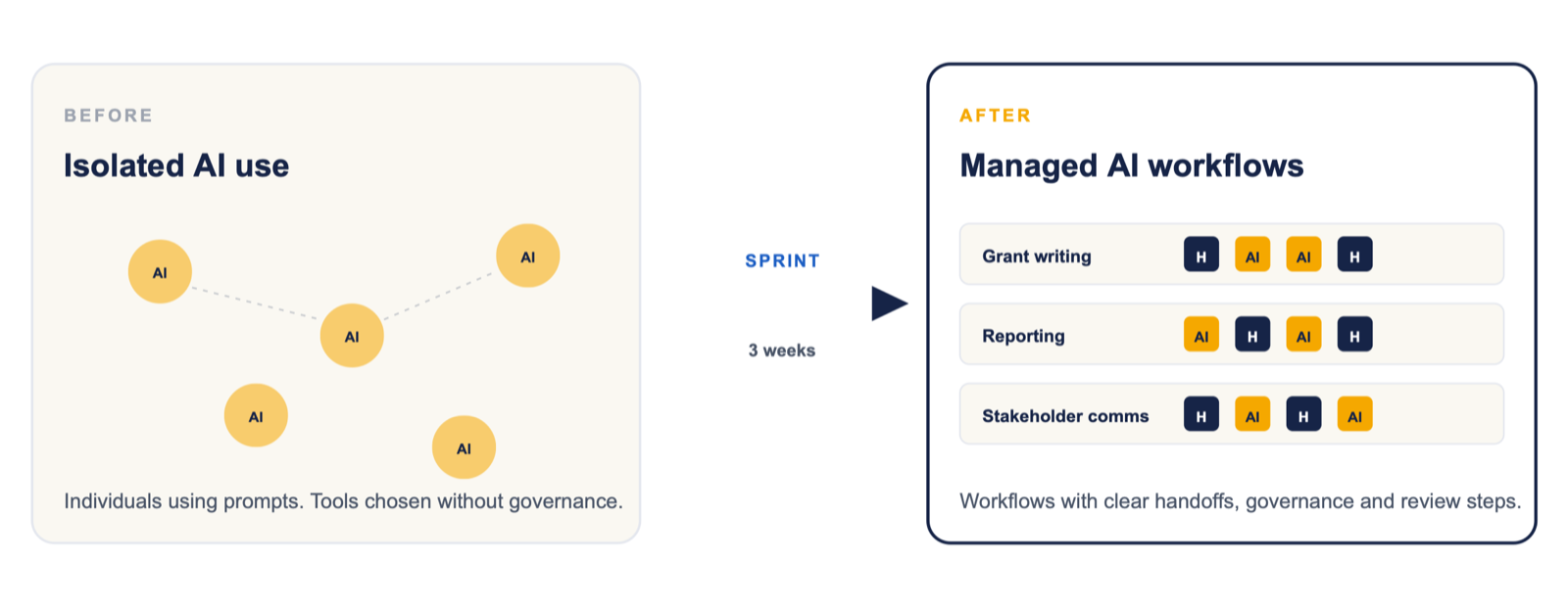 From isolated AI use to managed nonprofit workflows