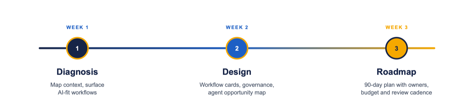 Three-week sprint timeline