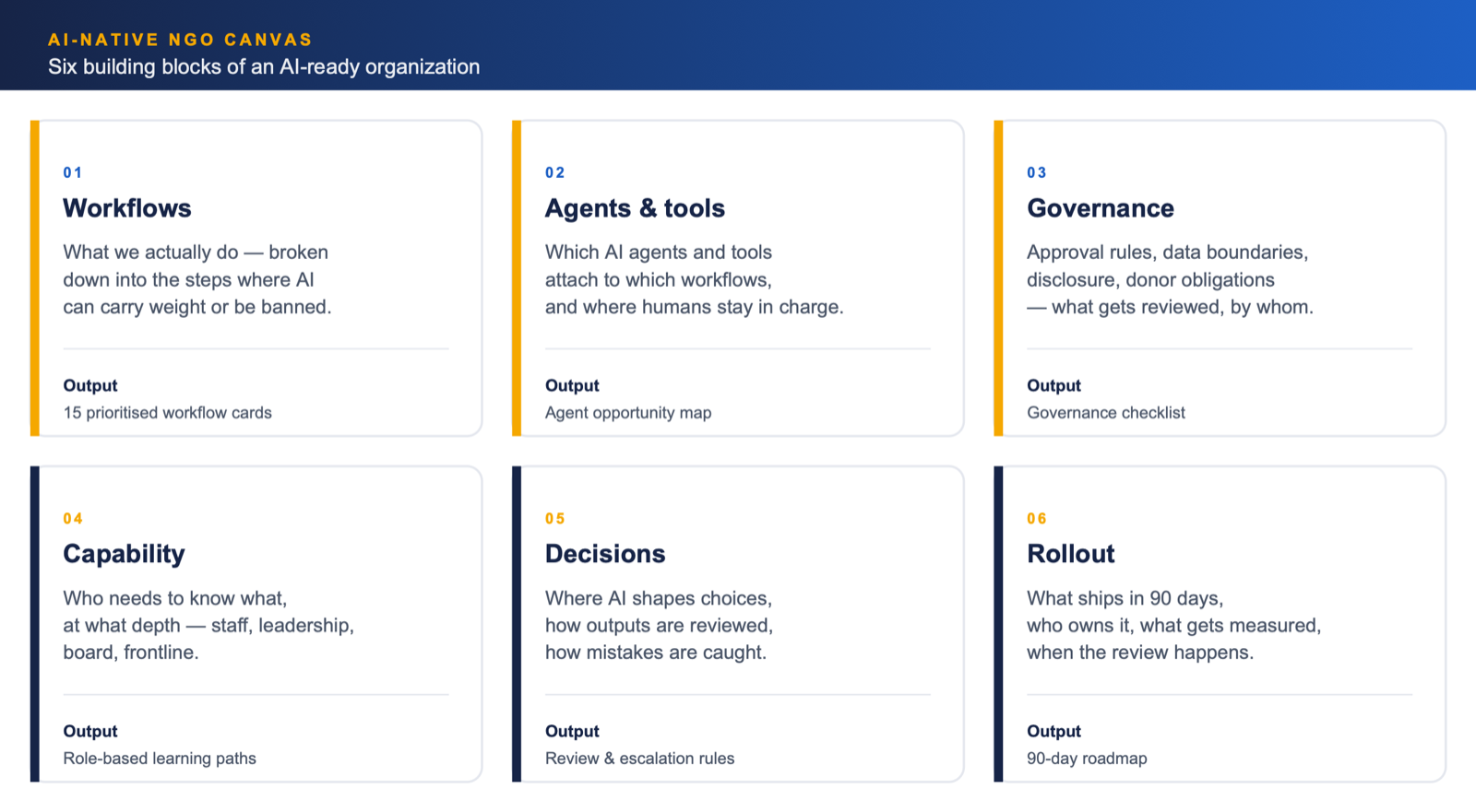 AI-Native NGO Canvas: six building blocks of an AI-ready organization